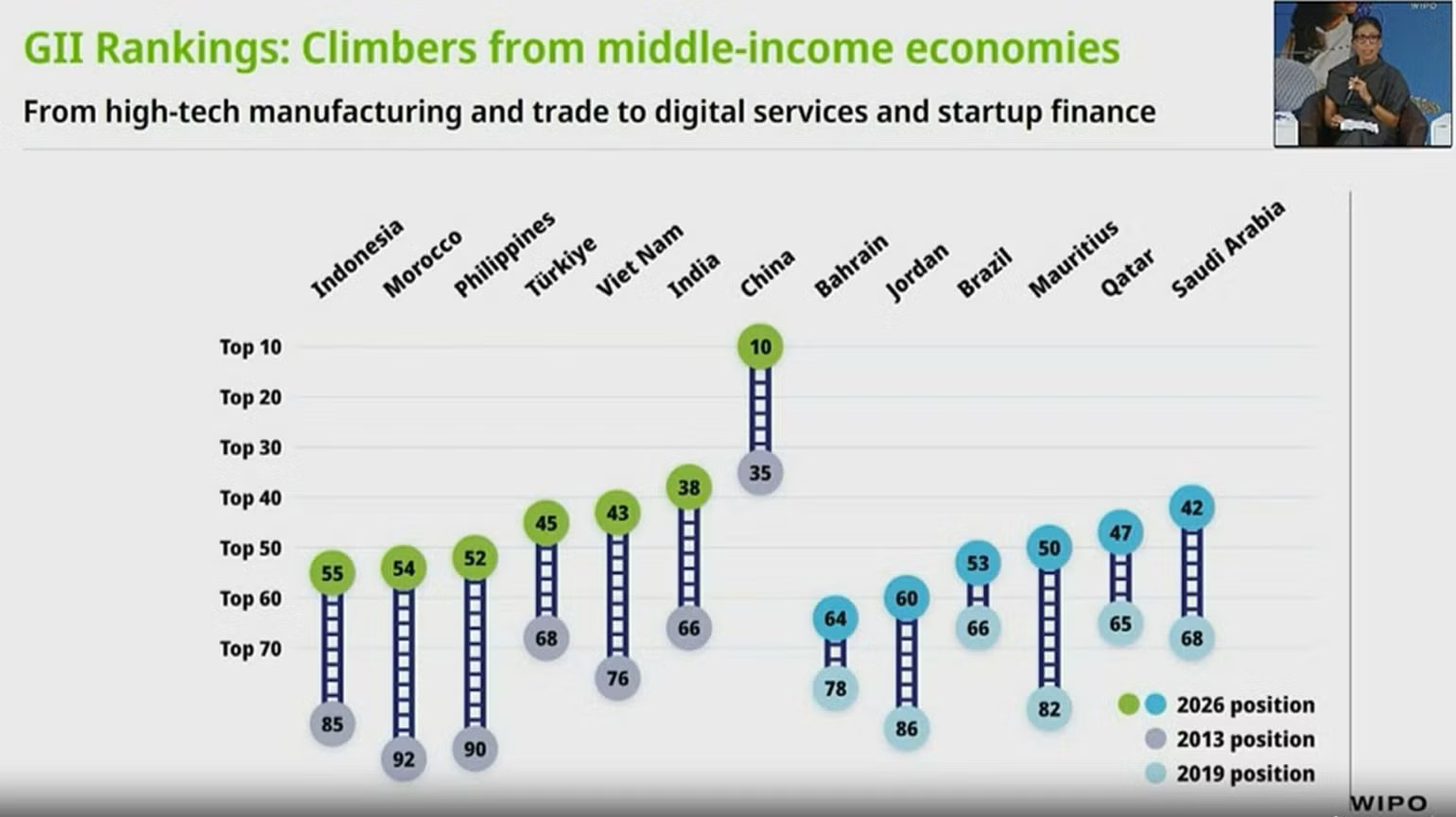 Chỉ số Đổi mới sáng tạo toàn cầu (Global Innovation Index-GII) năm 2026. 2aobor22bs5xfxbgfcgavze39q0kgvccjjw190a0.jpg